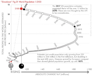 Fig 21-World - total population, years 1–2100